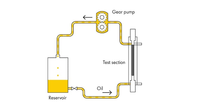 Hot Liquid Process Simulator (HLPS) test rig setup and standard test conditions. Oil flow: 1ml/min; Heater tube: 375˚C; Oil volume: 100mls; Reservoir T: 150˚C; Pressure: 200psi; Test duration: 20hrs.