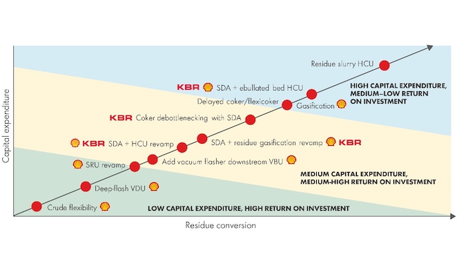 A chart comparing the cost-effectiveness of a wide range of residue conversion technologies.