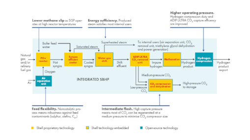 The Shell Blue Hydrogen Process and the advantages of integration with other technologies.