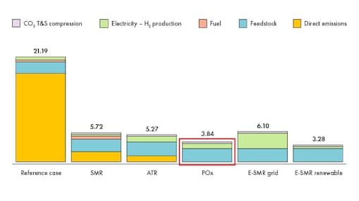Lifetime emissions for each decarbonised hydrogen (blue hydrogen) process in 2020 (MtCO2).