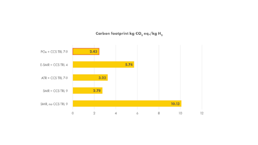 Comparison of the carbon footprint and technology readiness level (TRL) for each hydrogen producing technology.