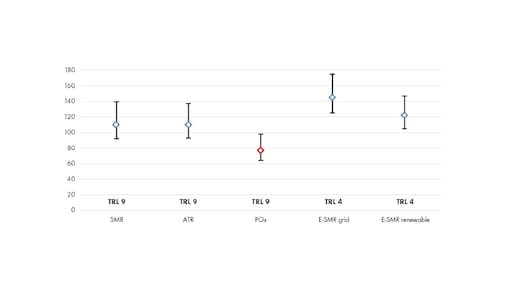 POx has the lowest range of abated cost of CO₂, for the Netherlands in 2020, relative to SMR without CCS as a reference case with an LCOH of €1.61/kgH₂ − €/tCO₂.
