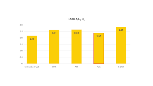 LCOH for natural-gas-based decarbonised hydrogen (blue hydrogen) production in the Netherlands compared with SMR without CCS reference case in 2020 (€/kgH₂).
