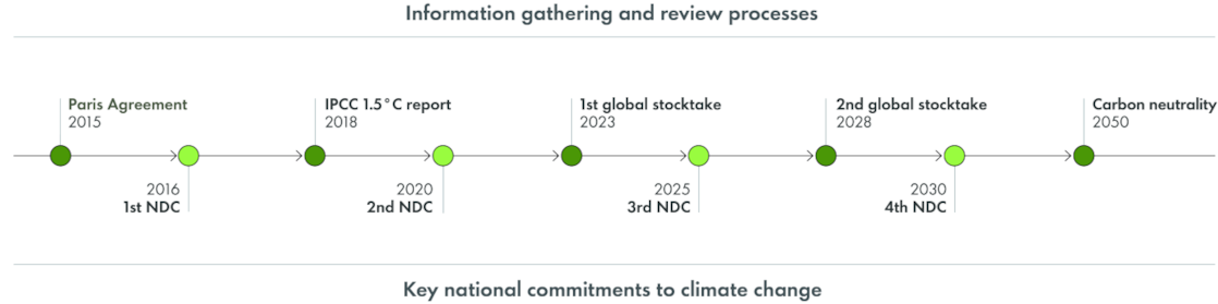 Key national commitments to climate change