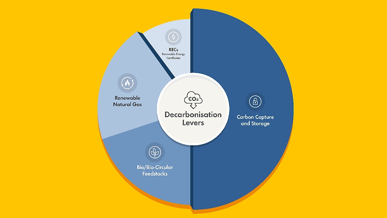 Wheel graphic depicting aspects of Carbon Capture