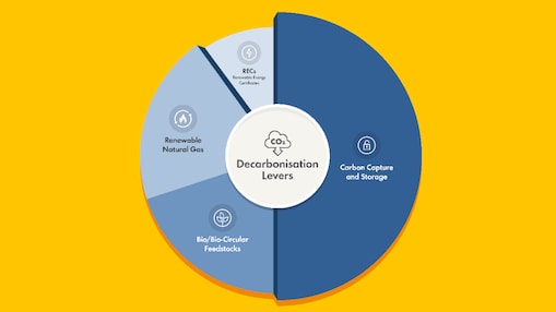 Wheel graphic depicting aspects of Carbon Capture