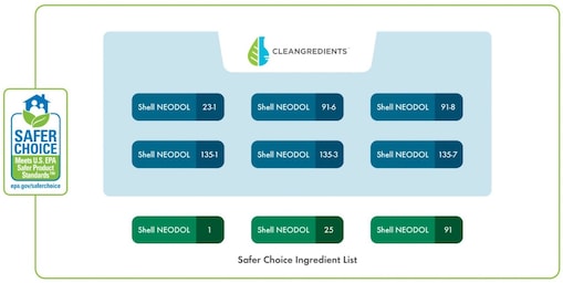 Shell NEODOL and Shell NEODENE are listed on the Safer Choice ingredient list