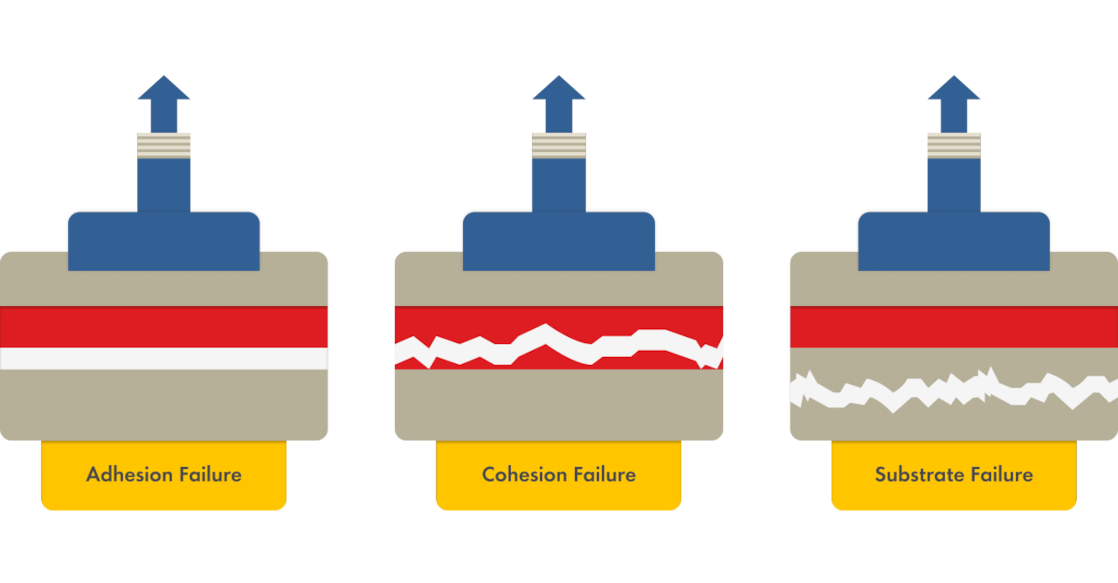 Diagram showing three types of adhesive bond failures