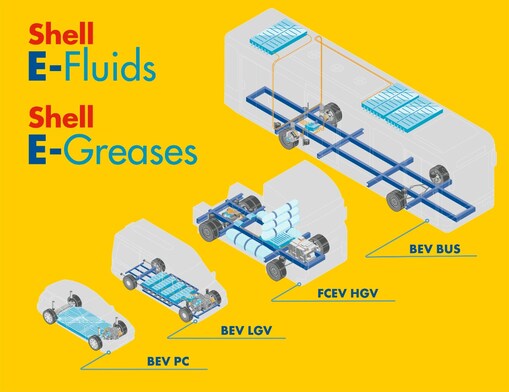 Shell E-Fluids Portfolio Applications: illustrates the locations within different electric drivetrain vehicles where Shell E-Fluids and Shell E-Greases can be used. Four vehicles are featured a battery electric passenger car, a battery electric light goods vehicle, a fuel cell electric heavy goods vehicle and a battery electric bus