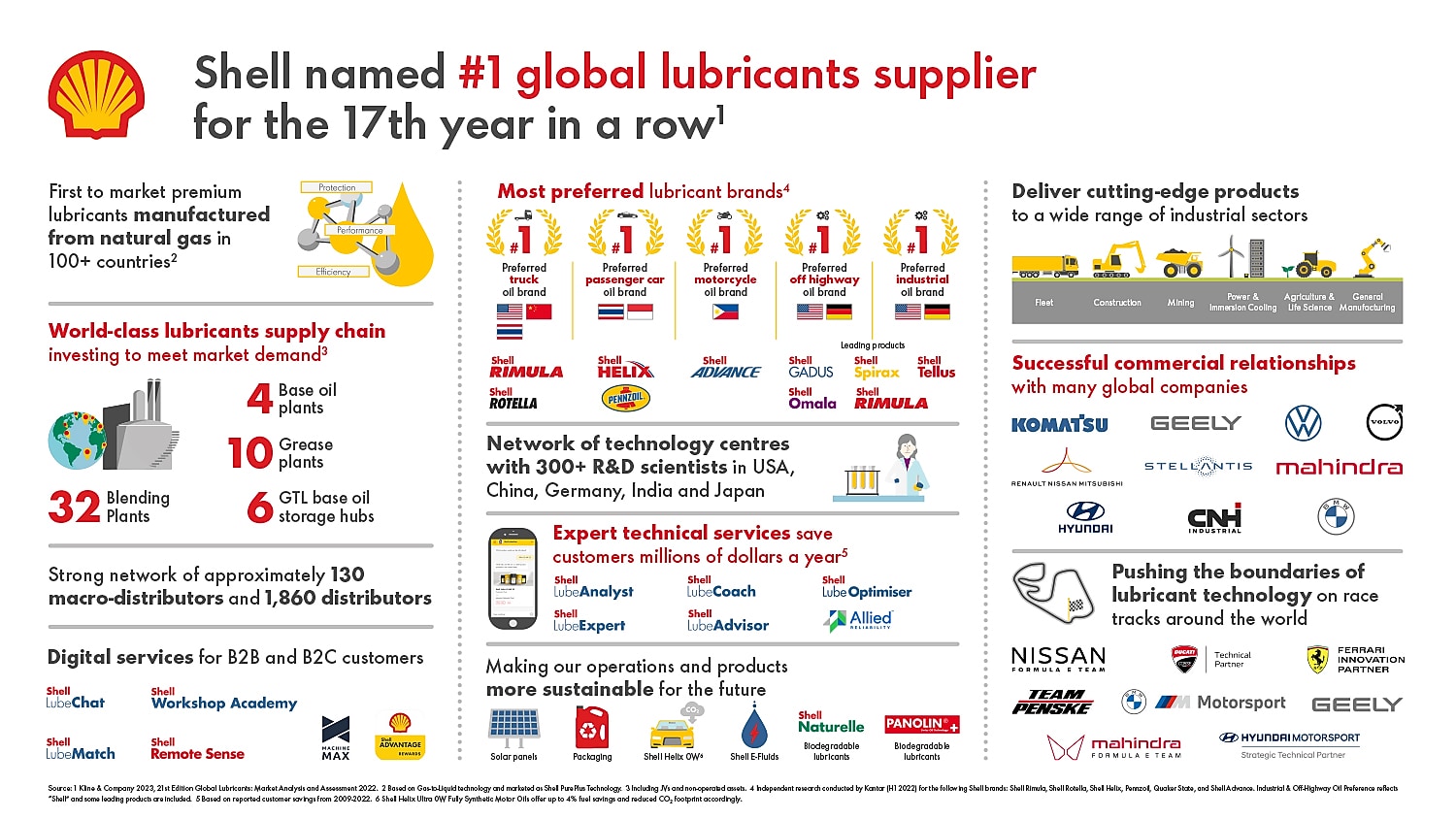 Shell leads global lubricants market for 17ᵗʰ year Shell Global