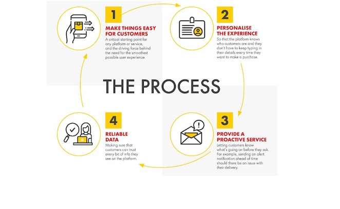 The four step process