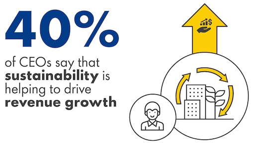 40% of CEOs say that sustainability is helping to drive revenue growth