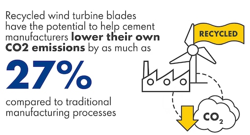 Graph representing 27% of manufacturers who have reduced their CO2 emissions