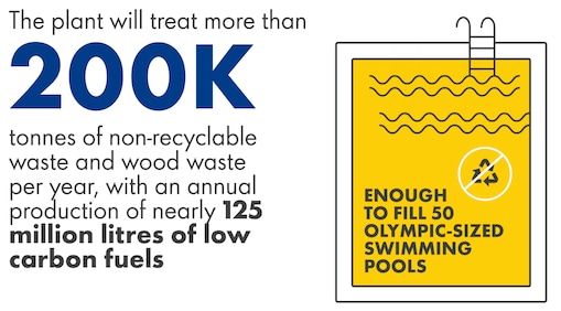 Graph representing 50 Olympic sized swimming pools