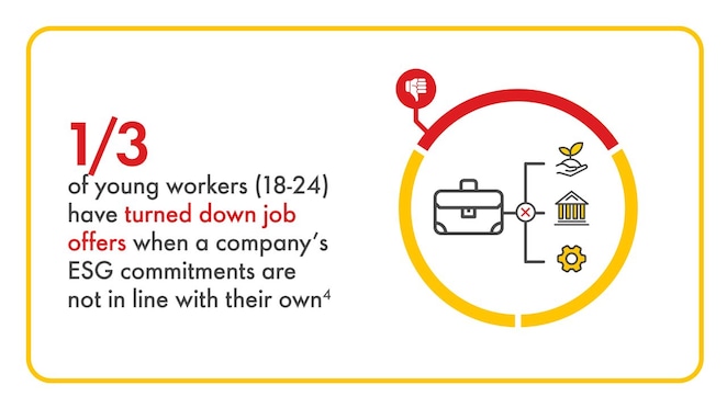 1/3 young workers (18-24) have turned down job offers when a company’s ESG commitments are not in line with their own⁴