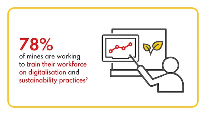 78% of mines are working to train their workforce on digitalisation and sustainability practices²