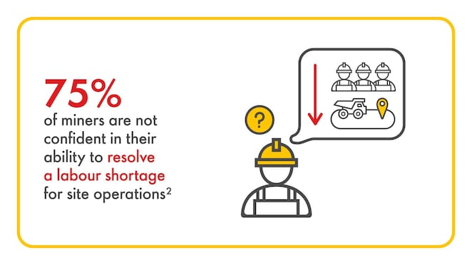 75% of miners are NOT confident in their ability to resolve a labour shortage for site operations²