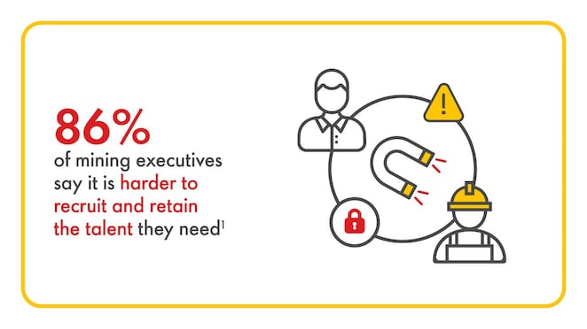 86% of mining executives say it is harder to recruit and retain the talent they need¹