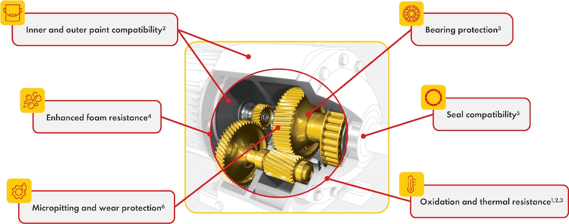 This illustration is titled “Shell Omala protects your key gearbox components”. It features a cutaway view of a gearbox with golden gears and several callouts highlighting the areas that Shell Omala lubricants protect. Each callout specifies a particular benefit: •	Inner and outer paint compatibility •	Enhanced foam resistance •	Micropitting and wear protection •	Bearing protection •	Seal compatibility •	Oxidation and thermal resistance Red lines connect each label to the corresponding part of the gearbox –gears, bearings, seals and housing – illustrating how each property contributes to protection and reliability. Yellow icons next to each label visually represent the type of protection offered (e.g., gear, seal, bearing, temperature symbol, etc.). The visual message conveys that Shell Omala gear oils provide comprehensive protection for all critical gearbox components, helping to ensure durability, performance and efficiency.