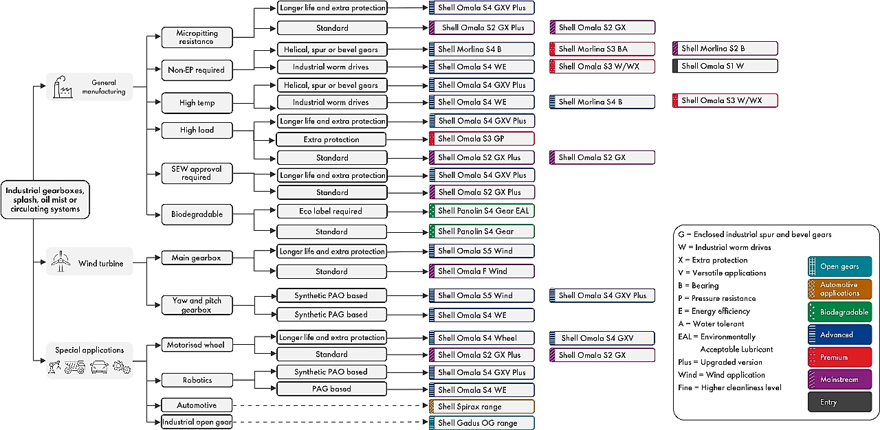 The diagram titled “Which gear oil do i need?” is a flowchart designed to help users choose the right Shell Omala or Shell Morlina gear oil according to their specific application and operating conditions. It starts with the category of “Industrial gearboxes” and branches into three main areas: “General manufacturing”, “Wind turbines” and “Special applications”. For “General manufacturing”, options include micropitting resistance, non-EP (extreme pressure) requirements, high temperature, high load, SEW approval and biodegradable needs. Each category corresponds to specific Shell products, such as Shell Omala S4 GXV Plus, Shell Omala S2 GX Plus, Shell Omala S4 WE, among others. The “Wind turbine” branch specifies lubricants for main gearboxes, including Shell Omala S5 Wind and Shell Omala F Wind. It also addresses yaw and pitch gearboxes, recommending products like Shell Omala S4 GXV Plus and Shell Omala S4 WE. The “Special applications” section covers areas such as motorised wheels, robotics, automotive applications and industrial open gears. Here, recommended products include Shell Omala S4 Wheel, Shell Omala S4 GXV Plus, the Shell Spirax range and the Shell Gadus OG range. Additionally, the diagram features a legend that explains product codes (e.g., G for enclosed gears, W for worm drives, X for extra protection) and color categories (green for biodegradable, red for premium, grey for entry-level, etc.). This helps users interpret the chart effectively. Overall, the diagram serves as a quick visual guide to match industrial and specialty applications with the appropriate Shell gear oil, ensuring optimal performance, protection and lifespan.