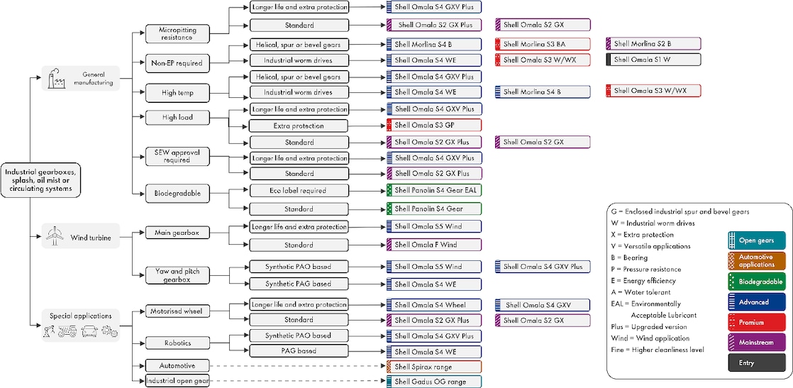 The diagram titled “Which gear oil do i need?” is a flowchart designed to help users choose the right Shell Omala or Shell Morlina gear oil according to their specific application and operating conditions. It starts with the category of “Industrial gearboxes” and branches into three main areas: “General manufacturing”, “Wind turbines” and “Special applications”. For “General manufacturing”, options include micropitting resistance, non-EP (extreme pressure) requirements, high temperature, high load, SEW approval and biodegradable needs. Each category corresponds to specific Shell products, such as Shell Omala S4 GXV Plus, Shell Omala S2 GX Plus, Shell Omala S4 WE, among others. The “Wind turbine” branch specifies lubricants for main gearboxes, including Shell Omala S5 Wind and Shell Omala F Wind. It also addresses yaw and pitch gearboxes, recommending products like Shell Omala S4 GXV Plus and Shell Omala S4 WE. The “Special applications” section covers areas such as motorised wheels, robotics, automotive applications and industrial open gears. Here, recommended products include Shell Omala S4 Wheel, Shell Omala S4 GXV Plus, the Shell Spirax range and the Shell Gadus OG range. Additionally, the diagram features a legend that explains product codes (e.g., G for enclosed gears, W for worm drives, X for extra protection) and color categories (green for biodegradable, red for premium, grey for entry-level, etc.). This helps users interpret the chart effectively. Overall, the diagram serves as a quick visual guide to match industrial and specialty applications with the appropriate Shell gear oil, ensuring optimal performance, protection and lifespan.