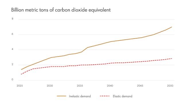 Inelastic demand scenario assumes companies will be obligated to achieve their sustainability goals regardless of the cost and any reputational risk. Elastic demand scenario assumes that companies will lessen their financial commitment to carbon credits as prices go up, and reputational risk.