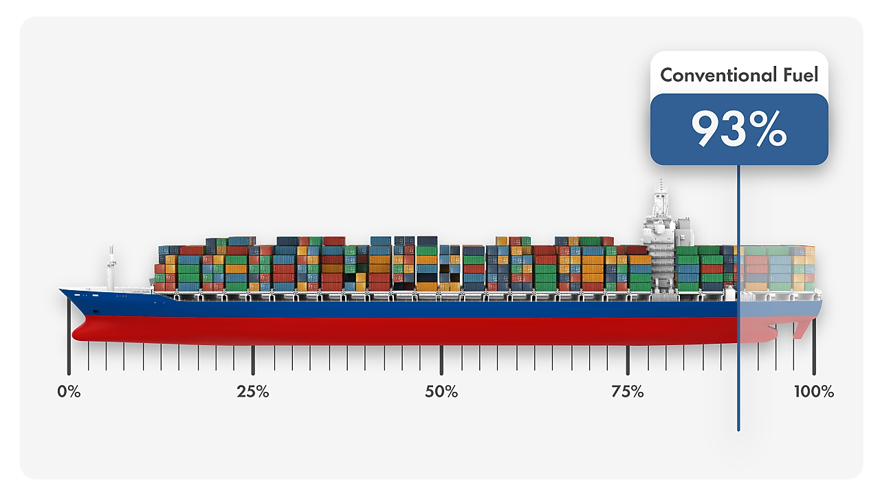 Side view of a container ship with a scale from 0 to 100 percent, highlighting that 93 percent of vessels use conventional fuel.