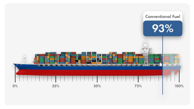Side view of a container ship with a scale from 0 to 100 percent, highlighting that 93 percent of vessels use conventional fuel.