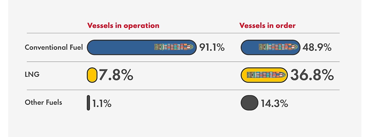 Comparison chart showing vessel fuel types. Of vessels in operation, 91.1% use conventional fuel, 7.8% use LNG, and 1.1% use other fuels. Of vessels in order, 48.9% use conventional fuel, 36.8% use LNG, and 14.3% use other fuels.