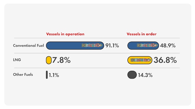 Comparison chart showing vessel fuel types. Of vessels in operation, 91.1% use conventional fuel, 7.8% use LNG, and 1.1% use other fuels. Of vessels in order, 48.9% use conventional fuel, 36.8% use LNG, and 14.3% use other fuels.
