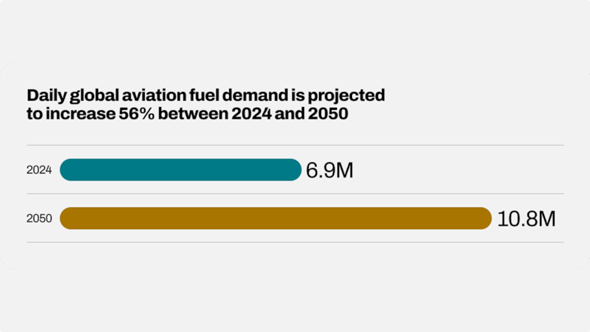 Daily global aviation fuel demand is projected to increase 56% between 2024 and 2050