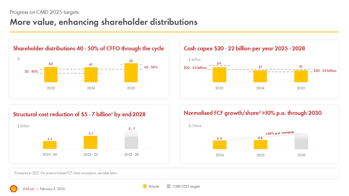 Progress on CMD 2025 targets