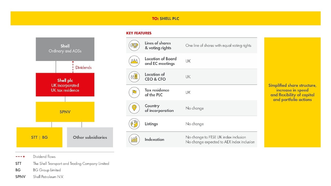 Flow diagram showing the Simplification from Royal Dutch Shell plc to Shell plc. The flow diagram shows Shell plc and its subsidiaries including Shell Petroleum N.V. (SPNV), Shell Transport and Trading Company Limited (STT), BG Group Limited (BG) and Other subsidiaries. There will be one line of Shell ordinary shares and ADSs into Shell plc and one dividend flow from Shell plc. The key features of Shell plc will be one line of shares with equal voting rights, the location of the Board, EC meetings, and CEO and CFO will be in the United Kingdom, the tax residence of Shell plc will be in the United Kingdom and the country of incorporation is in the United Kingdom. The shares will continue to be listed in Amsterdam, London and New York and there will be no change to the FTSE UK index inclusion and no change is expected to AEX index inclusion. The simplified share structure of Shell plc will increase speed and flexibility of capital and portfolio actions.
