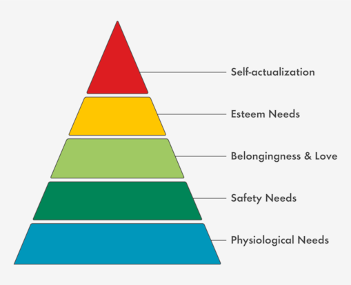 Maslow’s Hierarchy of Needs diagram, in a triangular shape, from Self-actualization, Esteem Needs, Belongingness & Love, Safety Needs, Physiological Needs