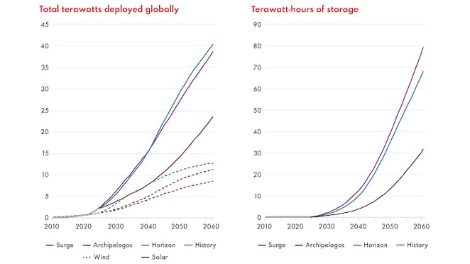 Two line graphs showing global energy trends from 2010 to 2060 under four scenarios: Surge (purple), Archipelagos (brown), Horizon (blue), and History (gray).