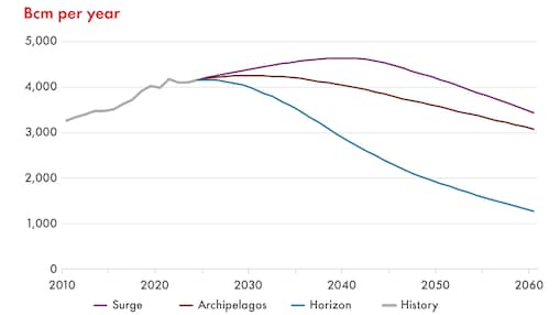 Line graph showing global natural gas demand from 2010 to 2060 in billion cubic meters (Bcm) per year. 