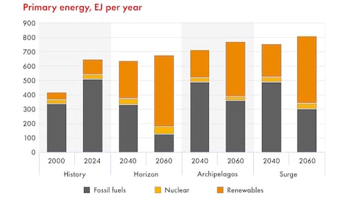 Stacked bar chart showing global primary energy demand in exajoules (EJ) per year from 2000 to 2060.
