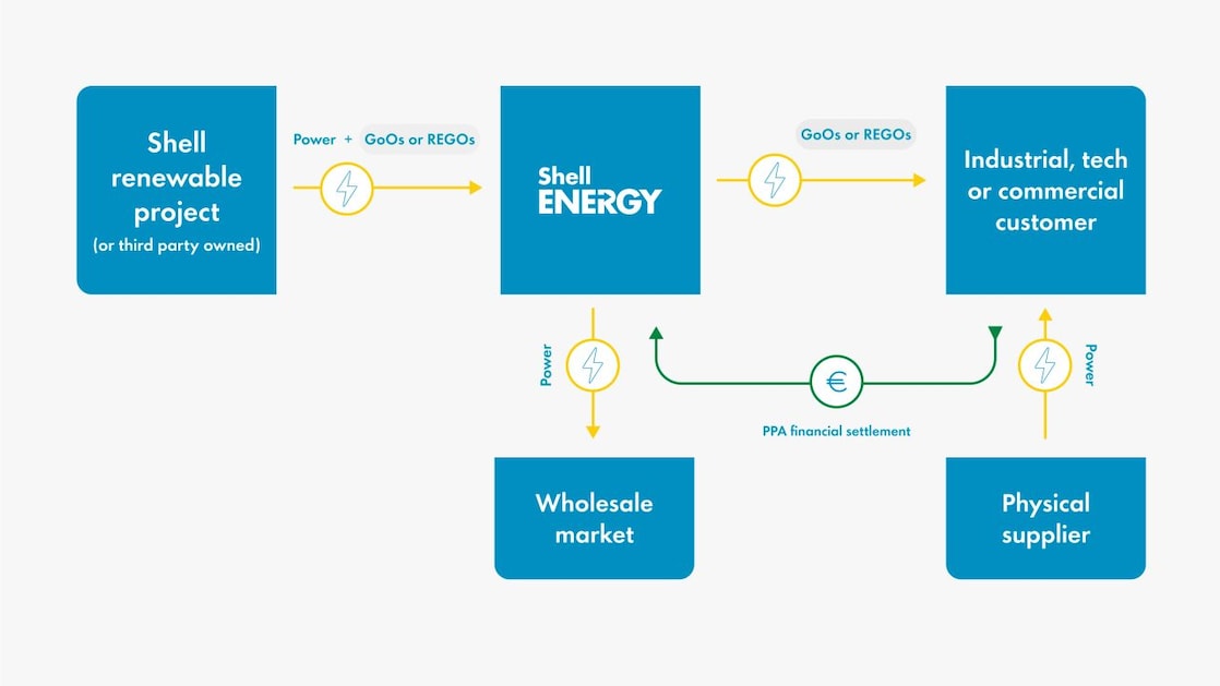 Virtual or financial PPA