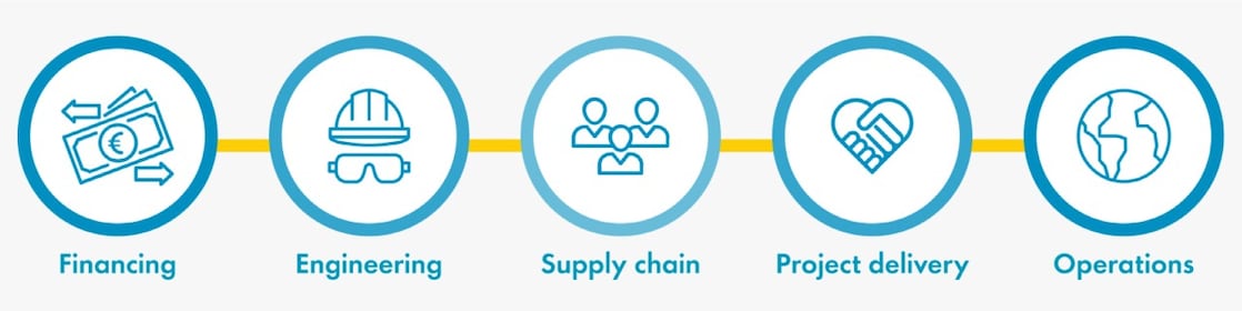 Shell Energy’s safe, stable and scalable end-to-end on-site solutions