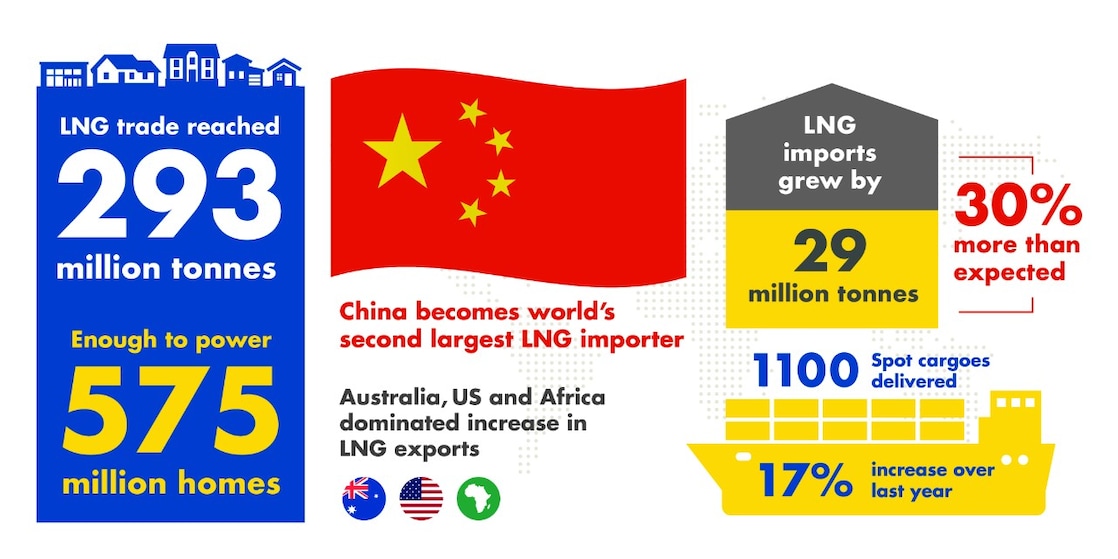 Strong LNG fundamentals exceeded expectations in 2017: LNG trade reached 293 million tonnes – Enough to power 575 million homes, LNG imports grew by 29 million tonnes - 30% more than expected, China becomes world’s second largest LNG importer, Australia, US and Africa dominated increase in LNG exports, 1100 Spot cargoes delivered - 17 % increase over last year