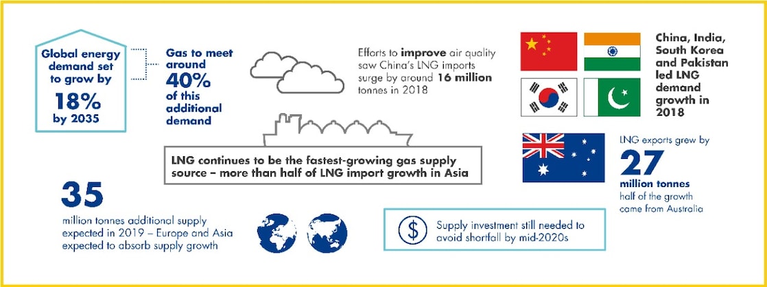 Highlights of the Shell LNG Outlook 2019
